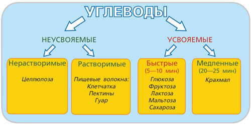 Питание при сахарном диабете: что можно, а что нельзя есть? Меню диабетика на неделю