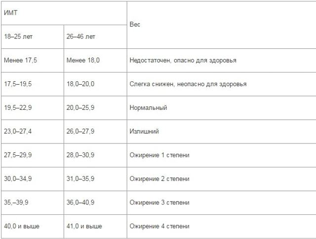 Калькулятор ИМТ: рассчитать индекс массы тела