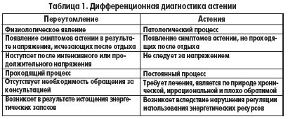 Как проявляется астения: симптомы, причины и лечение болезни