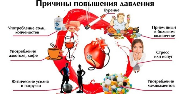 Лечение гипертонии 2 степени, симптомы и причины возникновения