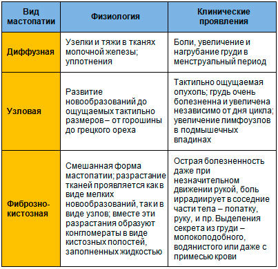 Как лечить диффузно фиброзно-кистозную мастопатию