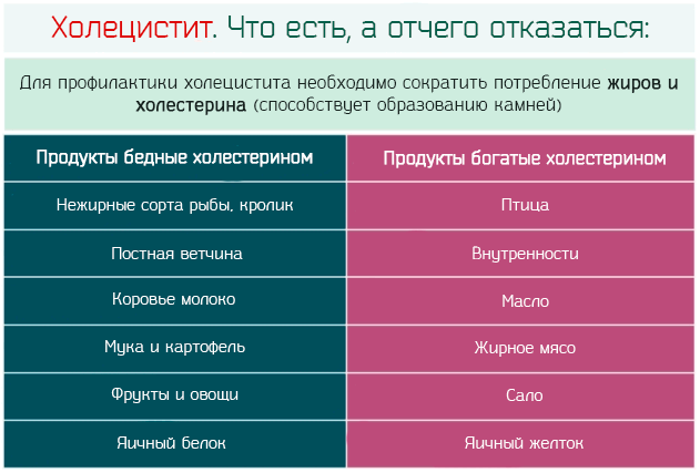 Симптомы желчекаменной болезни, лечение без операции и диета