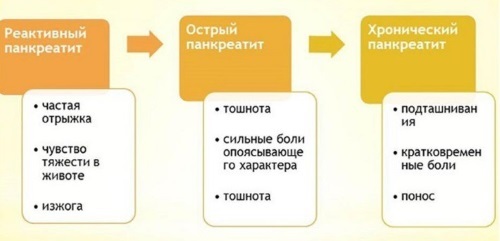 Симптомы панкреатита и схема лечения в домашних условиях