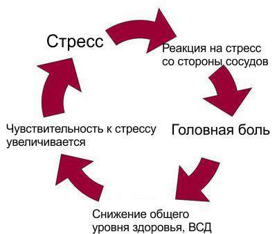 Как избавиться от вегето сосудистой дистонии в домашних условиях?