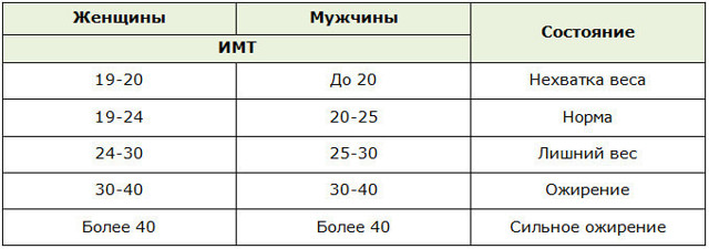 Калькулятор ИМТ: рассчитать индекс массы тела
