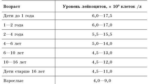 Лейкоциты в крови у женщин: норма
