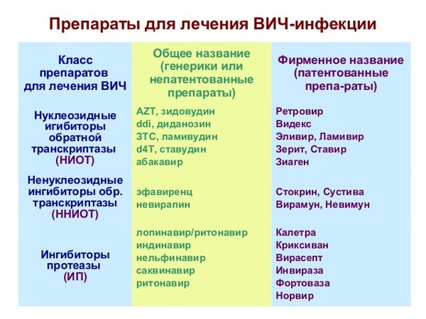 Первые признаки ВИЧ у мужчин и женщин, основные симптомы ВИЧ указывающие на заражение