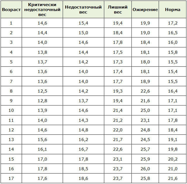 Калькулятор ИМТ: рассчитать индекс массы тела