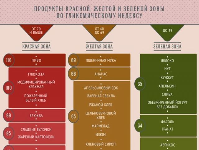 Питание при сахарном диабете: что можно, а что нельзя есть? Меню диабетика на неделю