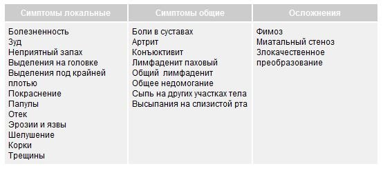 Баланопостит у мужчин, первые симптомы и способы лечения