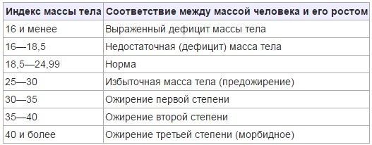 Калькулятор ИМТ: рассчитать индекс массы тела