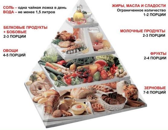 Питание при сахарном диабете: что можно, а что нельзя есть? Меню диабетика на неделю