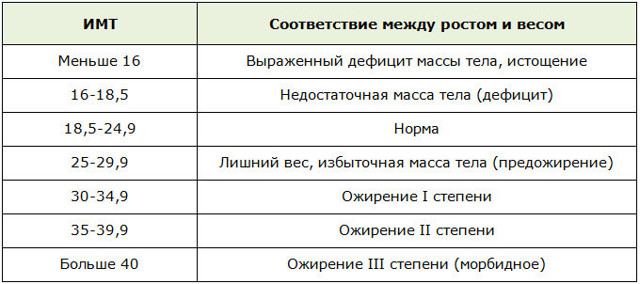 Калькулятор ИМТ: рассчитать индекс массы тела